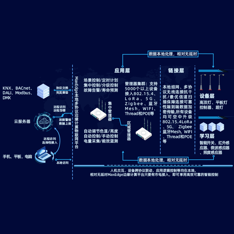 Raxwell智慧工业照明系统定制化解决方案